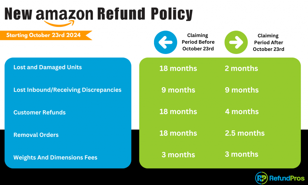 New Eligibility Window Policy
In addition to the proactive reimbursement policy, Amazon is updating its eligibility window policy for manual claims. Starting October 23, 2024, the following timelines will apply:
Fulfillment center operations claims: Must be submitted within 60 days after the item is reported lost or damaged.
FBA customer returns claims: Can be submitted between 60-120 days after the customer refund or replacement date. Claims must not be submitted before 60 days to ensure the customer has time to return the item for processing.
Removal claims for items lost in transit: Can be submitted 15-75 days from the shipment-creation date. Claims must not be submitted before 15 days to ensure the shipment can be delivered back to you.
All other removal claims: Must be filed within 60 days of the shipment being delivered back to you.
