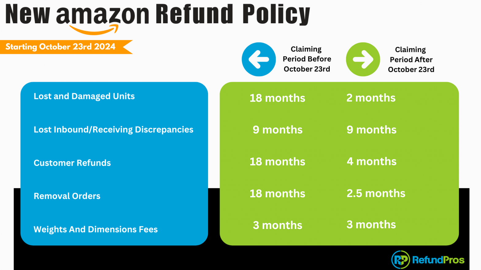 Amazon states that they will proactively reimburse sellers for Fulfillment by Amazon (FBA) items that are lost in their fulfillment centers. This reimbursement will occur as soon as an item is reported lost, and sellers can track these reimbursements in the Reimbursements report on Seller Central.